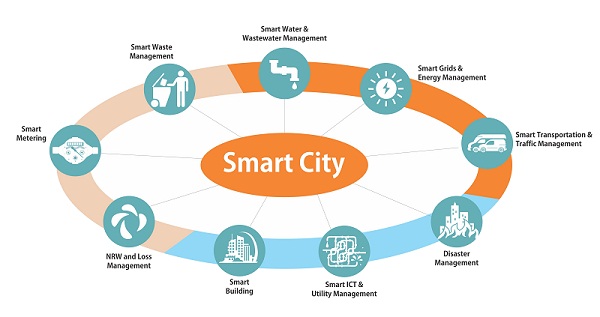 Smart City, smart water management