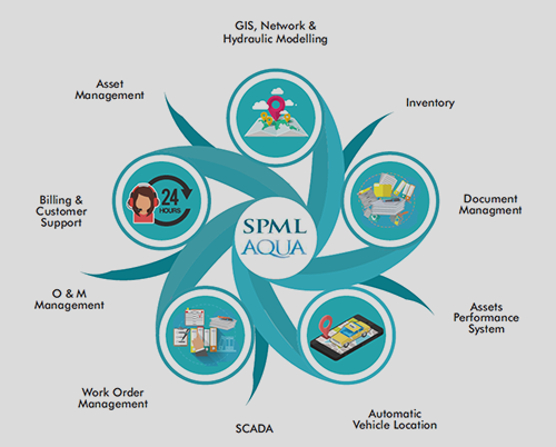 SPML - Sustainable Water Solutions